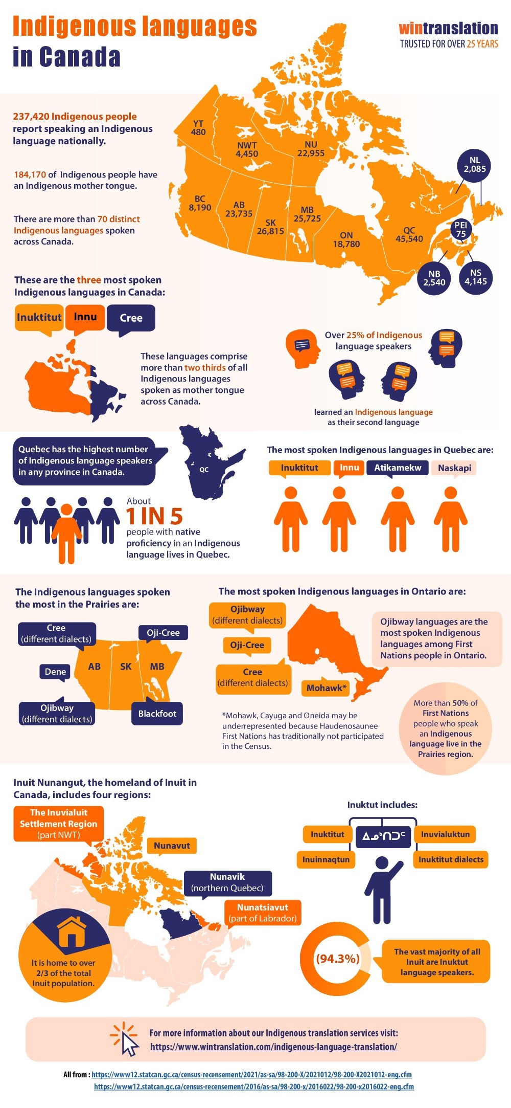 INDIGENOUS LANGUAGES IN CANADA